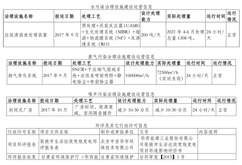 000000000000華西能源張掖生物質(zhì)發(fā)電有限公司環(huán)境信息公開表（2021年第二季度）-3.jpg